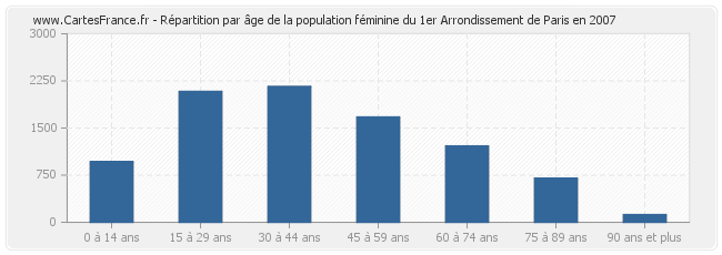 Répartition par âge de la population féminine du 1er Arrondissement de Paris en 2007